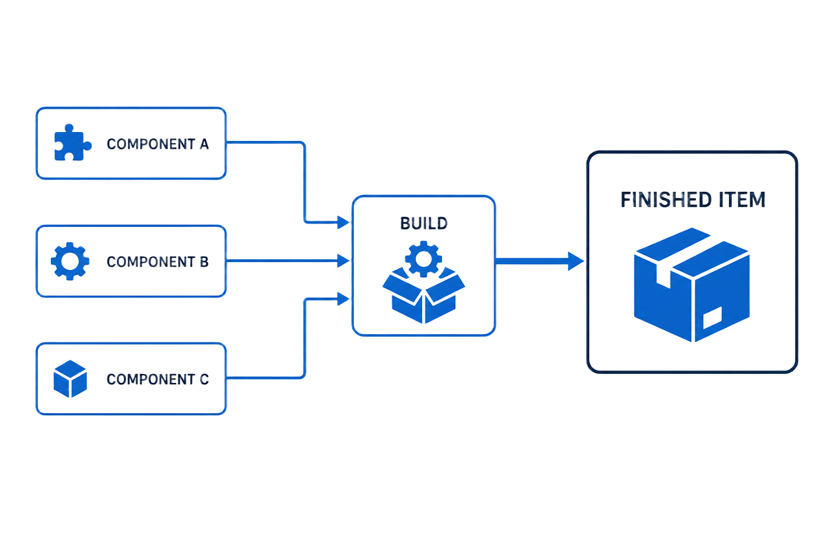 Build transaction: several components consumed from a bill of materials to produce a single finished item